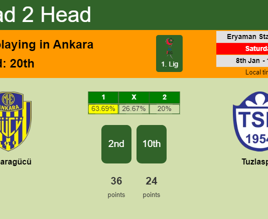 H2H, PREDICTION. Ankaragücü vs Tuzlaspor | Odds, preview, pick, kick-off time - 1. Lig