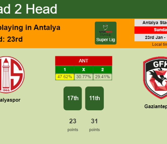 H2H, PREDICTION. Antalyaspor vs Gaziantep F.K. | Odds, preview, pick, kick-off time 23-01-2022 - Super Lig