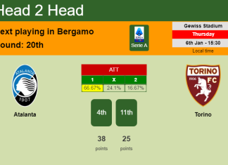 H2H, PREDICTION. Atalanta vs Torino | Odds, preview, pick, kick-off time 06-01-2022 - Serie A