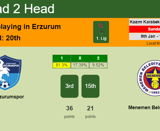 H2H, PREDICTION. BB Erzurumspor vs Menemen Belediyespor | Odds, preview, pick, kick-off time 09-01-2022 - 1. Lig