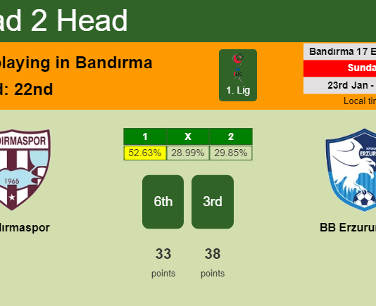H2H, PREDICTION. Bandırmaspor vs BB Erzurumspor | Odds, preview, pick, kick-off time 23-01-2022 - 1. Lig