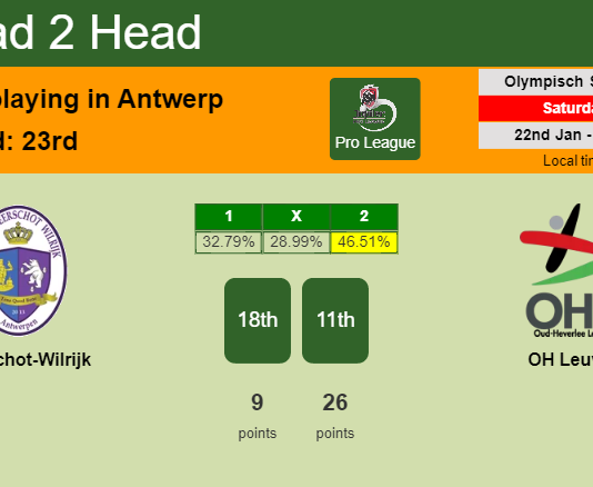 H2H, PREDICTION. Beerschot-Wilrijk vs OH Leuven | Odds, preview, pick, kick-off time 22-01-2022 - Pro League