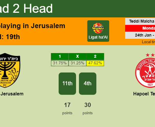 H2H, PREDICTION. Beitar Jerusalem vs Hapoel Tel Aviv | Odds, preview, pick, kick-off time 24-01-2022 - Ligat ha'Al