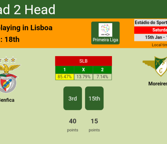 H2H, PREDICTION. Benfica vs Moreirense | Odds, preview, pick, kick-off time 15-01-2022 - Primeira Liga