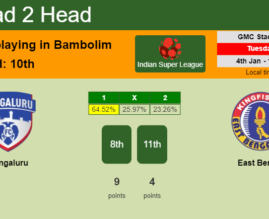 H2H, PREDICTION. Bengaluru vs East Bengal | Odds, preview, pick, kick-off time 04-01-2022 - Indian Super League