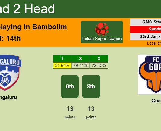 H2H, PREDICTION. Bengaluru vs Goa | Odds, preview, pick, kick-off time 23-01-2022 - Indian Super League