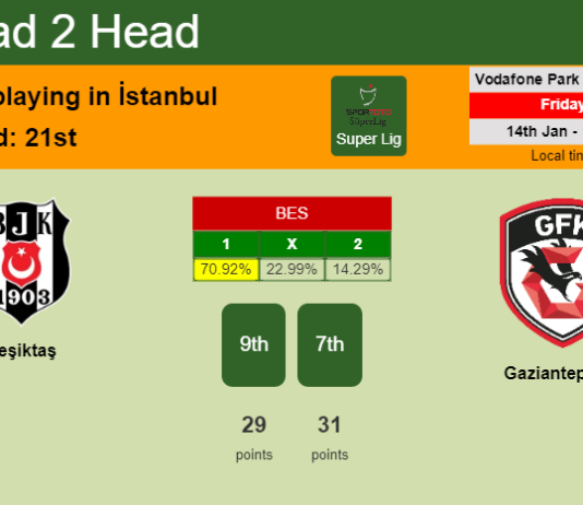 H2H, PREDICTION. Beşiktaş vs Gaziantep F.K. | Odds, preview, pick, kick-off time 14-01-2022 - Super Lig