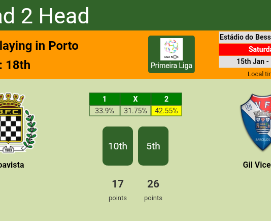 H2H, PREDICTION. Boavista vs Gil Vicente | Odds, preview, pick, kick-off time 15-01-2022 - Primeira Liga