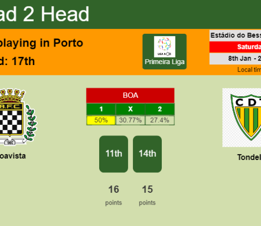 H2H, PREDICTION. Boavista vs Tondela | Odds, preview, pick, kick-off time 08-01-2022 - Primeira Liga