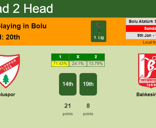 H2H, PREDICTION. Boluspor vs Balıkesirspor | Odds, preview, pick, kick-off time 09-01-2022 - 1. Lig