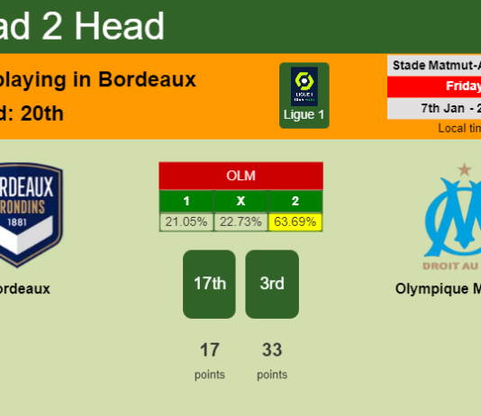 H2H, PREDICTION. Bordeaux vs Olympique Marseille | Odds, preview, pick, kick-off time 07-01-2022 - Ligue 1