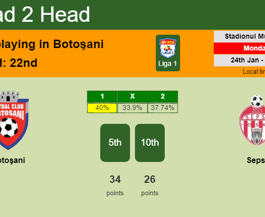 H2H, PREDICTION. Botoşani vs Sepsi | Odds, preview, pick, kick-off time 24-01-2022 - Liga 1