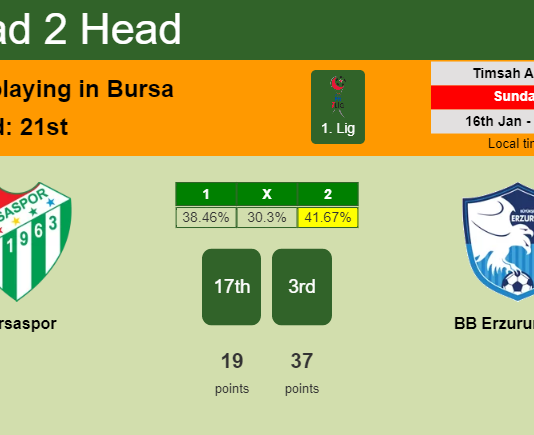 H2H, PREDICTION. Bursaspor vs BB Erzurumspor | Odds, preview, pick, kick-off time 16-01-2022 - 1. Lig