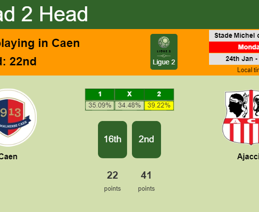 H2H, PREDICTION. Caen vs Ajaccio | Odds, preview, pick, kick-off time 24-01-2022 - Ligue 2