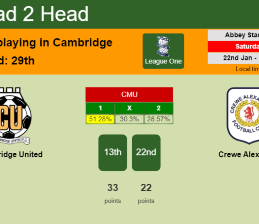 H2H, PREDICTION. Cambridge United vs Crewe Alexandra | Odds, preview, pick, kick-off time 22-01-2022 - League One