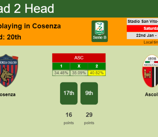 H2H, PREDICTION. Cosenza vs Ascoli | Odds, preview, pick, kick-off time 22-01-2022 - Serie B