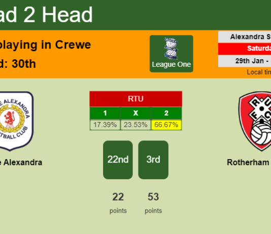 H2H, PREDICTION. Crewe Alexandra vs Rotherham United | Odds, preview, pick, kick-off time 29-01-2022 - League One