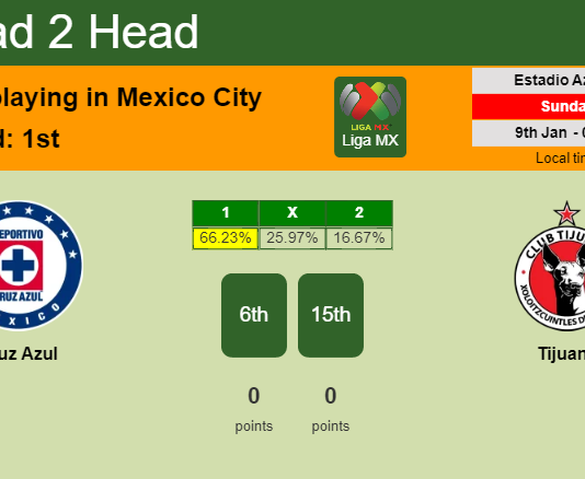 H2H, PREDICTION. Cruz Azul vs Tijuana | Odds, preview, pick, kick-off time 08-01-2022 - Liga MX