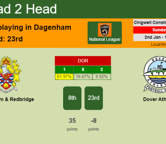 H2H, PREDICTION. Dagenham & Redbridge vs Dover Athletic | Odds, preview, pick, kick-off time 02-01-2022 - National League