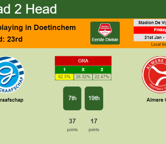 H2H, PREDICTION. De Graafschap vs Almere City | Odds, preview, pick, kick-off time 21-01-2022 - Eerste Divisie