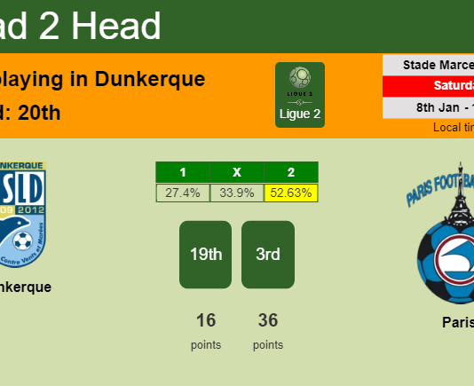 H2H, PREDICTION. Dunkerque vs Paris | Odds, preview, pick, kick-off time 08-01-2022 - Ligue 2