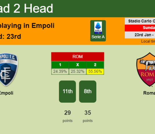 H2H, PREDICTION. Empoli vs Roma | Odds, preview, pick, kick-off time 23-01-2022 - Serie A