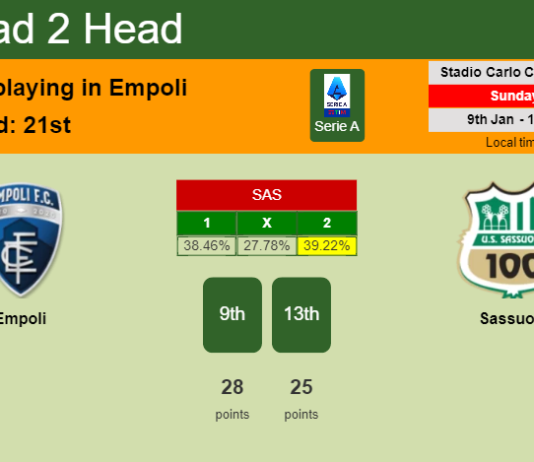 H2H, PREDICTION. Empoli vs Sassuolo | Odds, preview, pick, kick-off time 09-01-2022 - Serie A