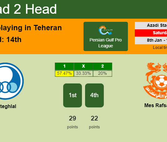 H2H, PREDICTION. Esteghlal vs Mes Rafsanjan | Odds, preview, pick, kick-off time 08-01-2022 - Persian Gulf Pro League