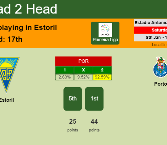 H2H, PREDICTION. Estoril vs Porto | Odds, preview, pick, kick-off time 08-01-2022 - Primeira Liga