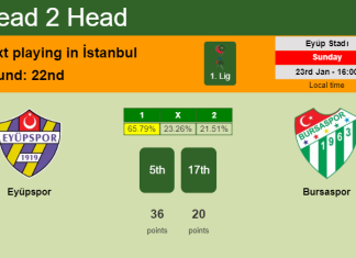 H2H, PREDICTION. Eyüpspor vs Bursaspor | Odds, preview, pick, kick-off time 23-01-2022 - 1. Lig