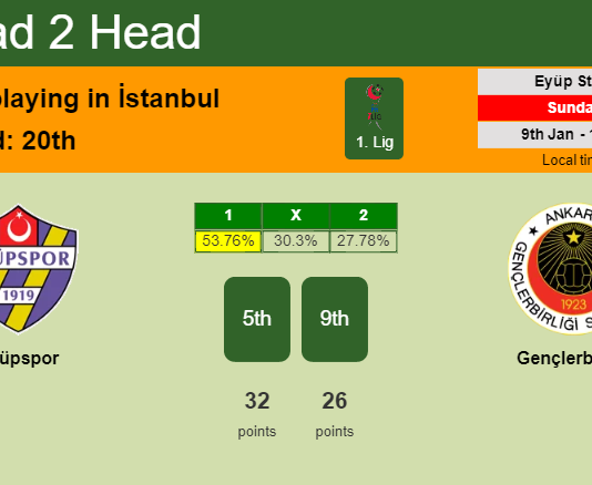 H2H, PREDICTION. Eyüpspor vs Gençlerbirliği | Odds, preview, pick, kick-off time 09-01-2022 - 1. Lig