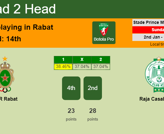 H2H, PREDICTION. FAR Rabat vs Raja Casablanca | Odds, preview, pick, kick-off time 02-01-2022 - Botola Pro