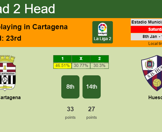 H2H, PREDICTION. FC Cartagena vs Huesca | Odds, preview, pick, kick-off time 08-01-2022 - La Liga 2