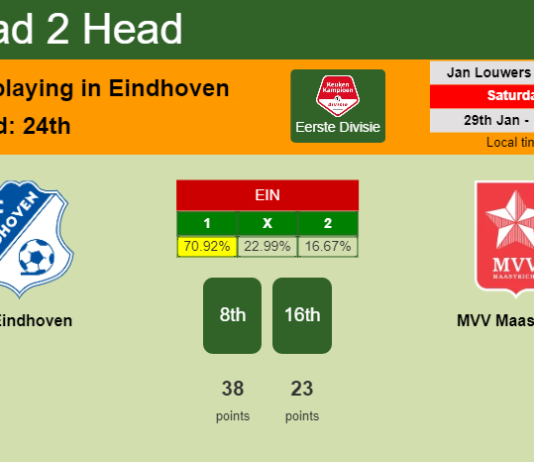 H2H, PREDICTION. FC Eindhoven vs MVV Maastricht | Odds, preview, pick, kick-off time 29-01-2022 - Eerste Divisie