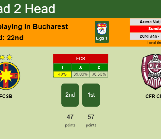 H2H, PREDICTION. FCSB vs CFR Cluj | Odds, preview, pick, kick-off time 23-01-2022 - Liga 1