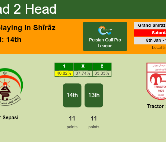 H2H, PREDICTION. Fajr Sepasi vs Tractor Sazi | Odds, preview, pick, kick-off time 08-01-2022 - Persian Gulf Pro League