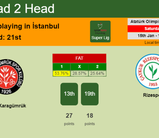 H2H, PREDICTION. Fatih Karagümrük vs Rizespor | Odds, preview, pick, kick-off time 15-01-2022 - Super Lig