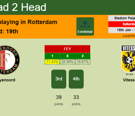 H2H, PREDICTION. Feyenoord vs Vitesse | Odds, preview, pick, kick-off time 15-01-2022 - Eredivisie
