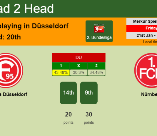 H2H, PREDICTION. Fortuna Düsseldorf vs Nürnberg | Odds, preview, pick, kick-off time 21-01-2022 - 2. Bundesliga