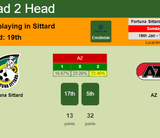 H2H, PREDICTION. Fortuna Sittard vs AZ | Odds, preview, pick, kick-off time 16-01-2022 - Eredivisie