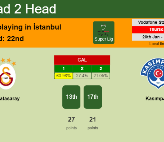H2H, PREDICTION. Galatasaray vs Kasımpaşa | Odds, preview, pick, kick-off time 20-01-2022 - Super Lig