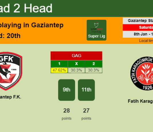 H2H, PREDICTION. Gaziantep F.K. vs Fatih Karagümrük | Odds, preview, pick, kick-off time 08-01-2022 - Super Lig