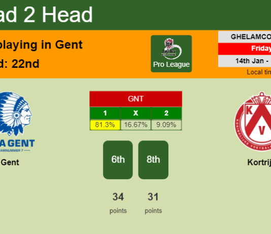 H2H, PREDICTION. Gent vs Kortrijk | Odds, preview, pick, kick-off time 14-01-2022 - Pro League