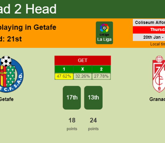 H2H, PREDICTION. Getafe vs Granada | Odds, preview, pick, kick-off time 20-01-2022 - La Liga