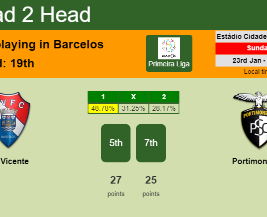 H2H, PREDICTION. Gil Vicente vs Portimonense | Odds, preview, pick, kick-off time 23-01-2022 - Primeira Liga