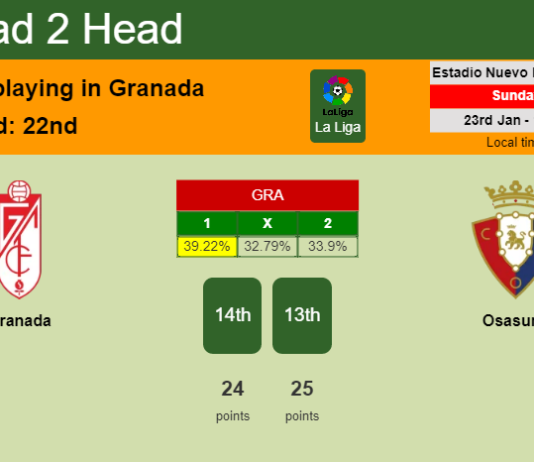 H2H, PREDICTION. Granada vs Osasuna | Odds, preview, pick, kick-off time 23-01-2022 - La Liga