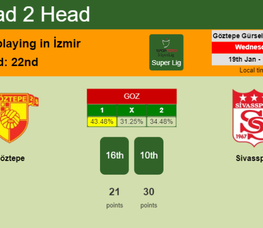 H2H, PREDICTION. Göztepe vs Sivasspor | Odds, preview, pick, kick-off time 19-01-2022 - Super Lig