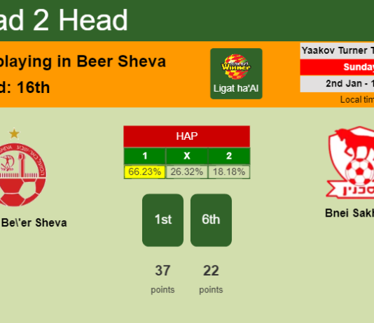 H2H, PREDICTION. Hapoel Be'er Sheva vs Bnei Sakhnin | Odds, preview, pick, kick-off time 02-01-2022 - Ligat ha'Al