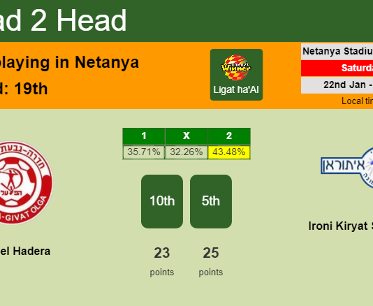 H2H, PREDICTION. Hapoel Hadera vs Ironi Kiryat Shmona | Odds, preview, pick, kick-off time 22-01-2022 - Ligat ha'Al