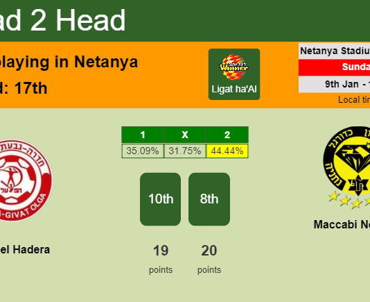 H2H, PREDICTION. Hapoel Hadera vs Maccabi Netanya | Odds, preview, pick, kick-off time 09-01-2022 - Ligat ha'Al